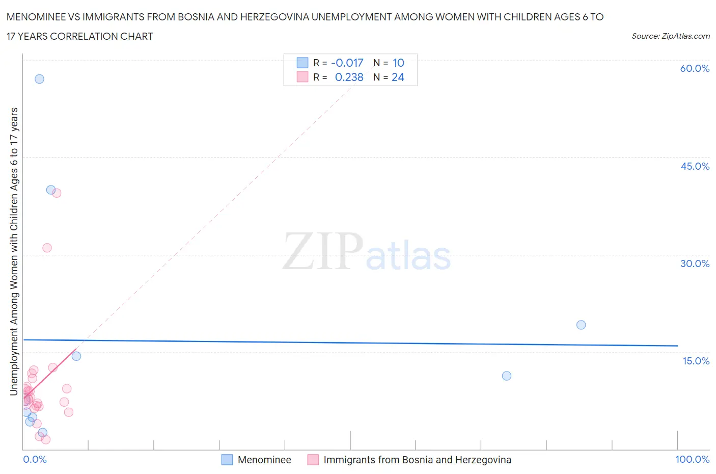 Menominee vs Immigrants from Bosnia and Herzegovina Unemployment Among Women with Children Ages 6 to 17 years