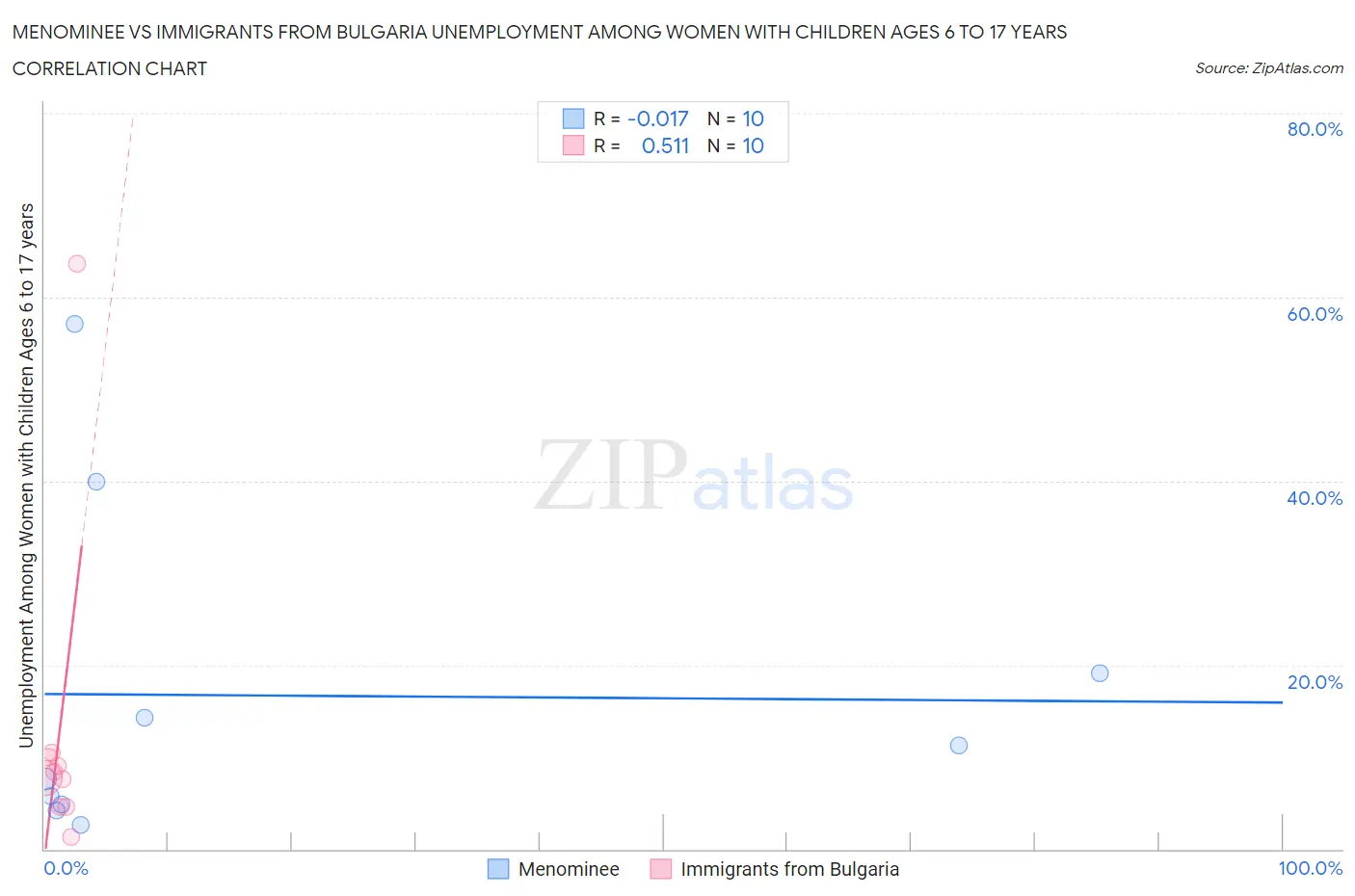 Menominee vs Immigrants from Bulgaria Unemployment Among Women with Children Ages 6 to 17 years