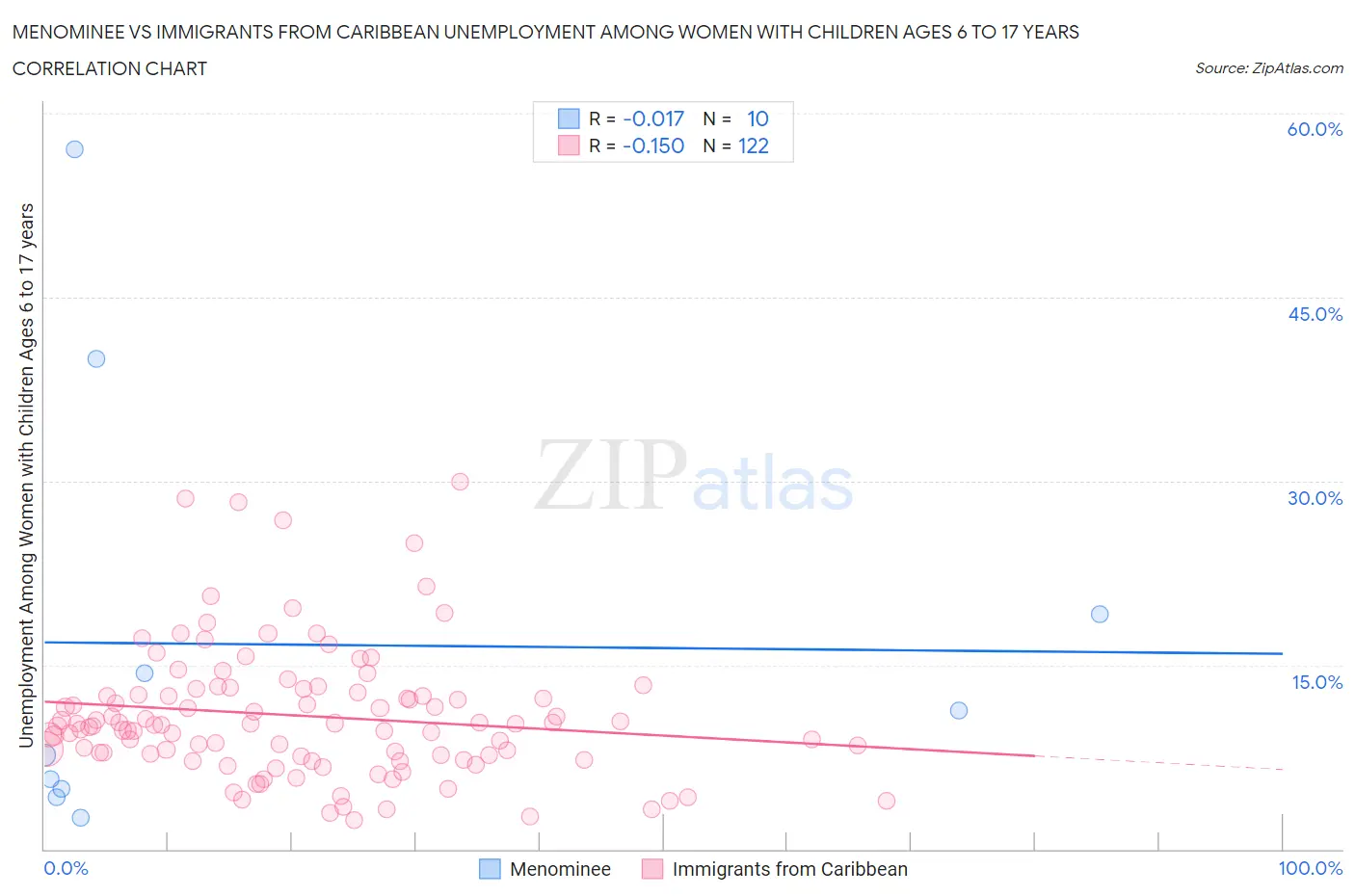 Menominee vs Immigrants from Caribbean Unemployment Among Women with Children Ages 6 to 17 years