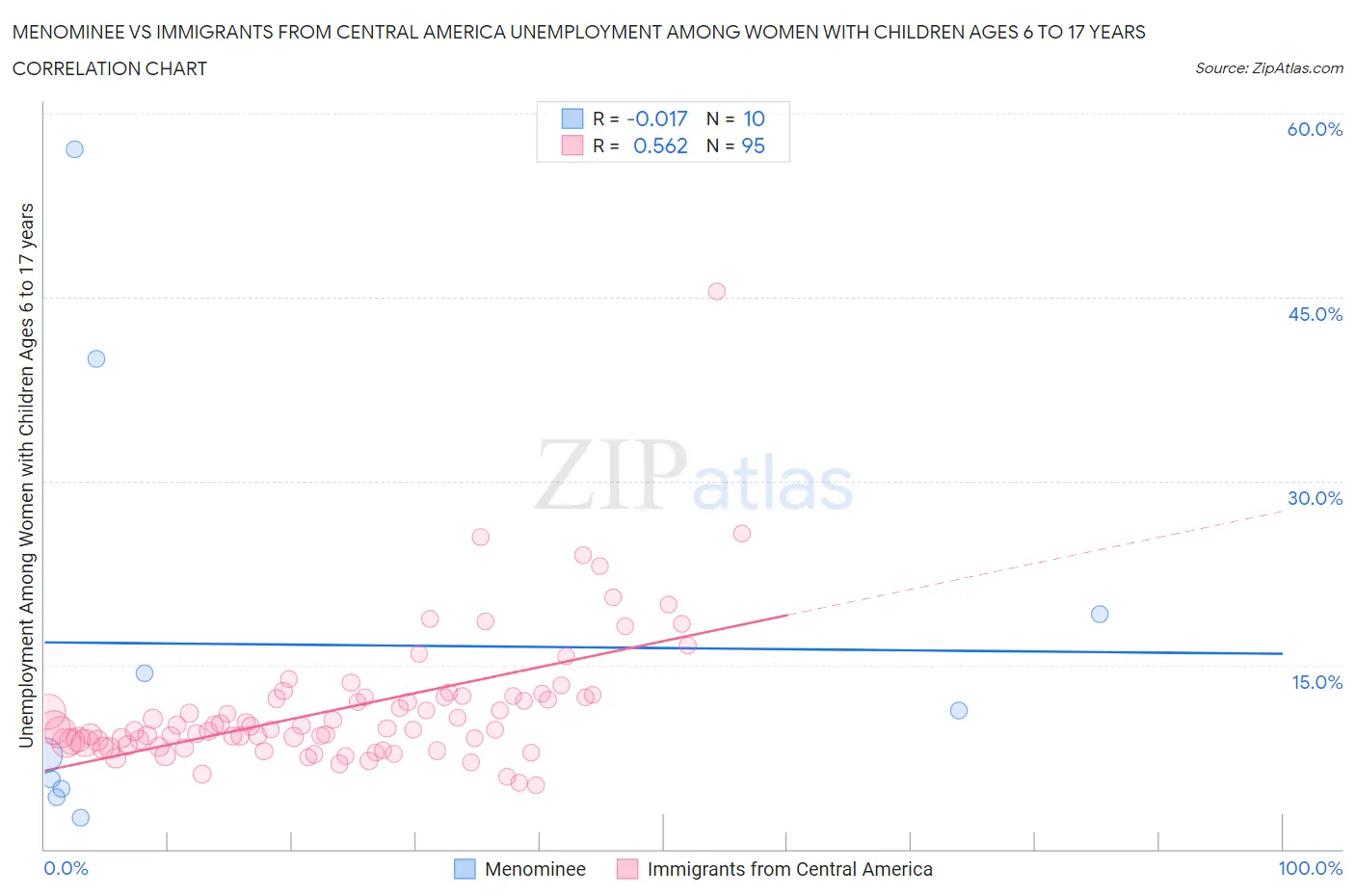 Menominee vs Immigrants from Central America Unemployment Among Women with Children Ages 6 to 17 years