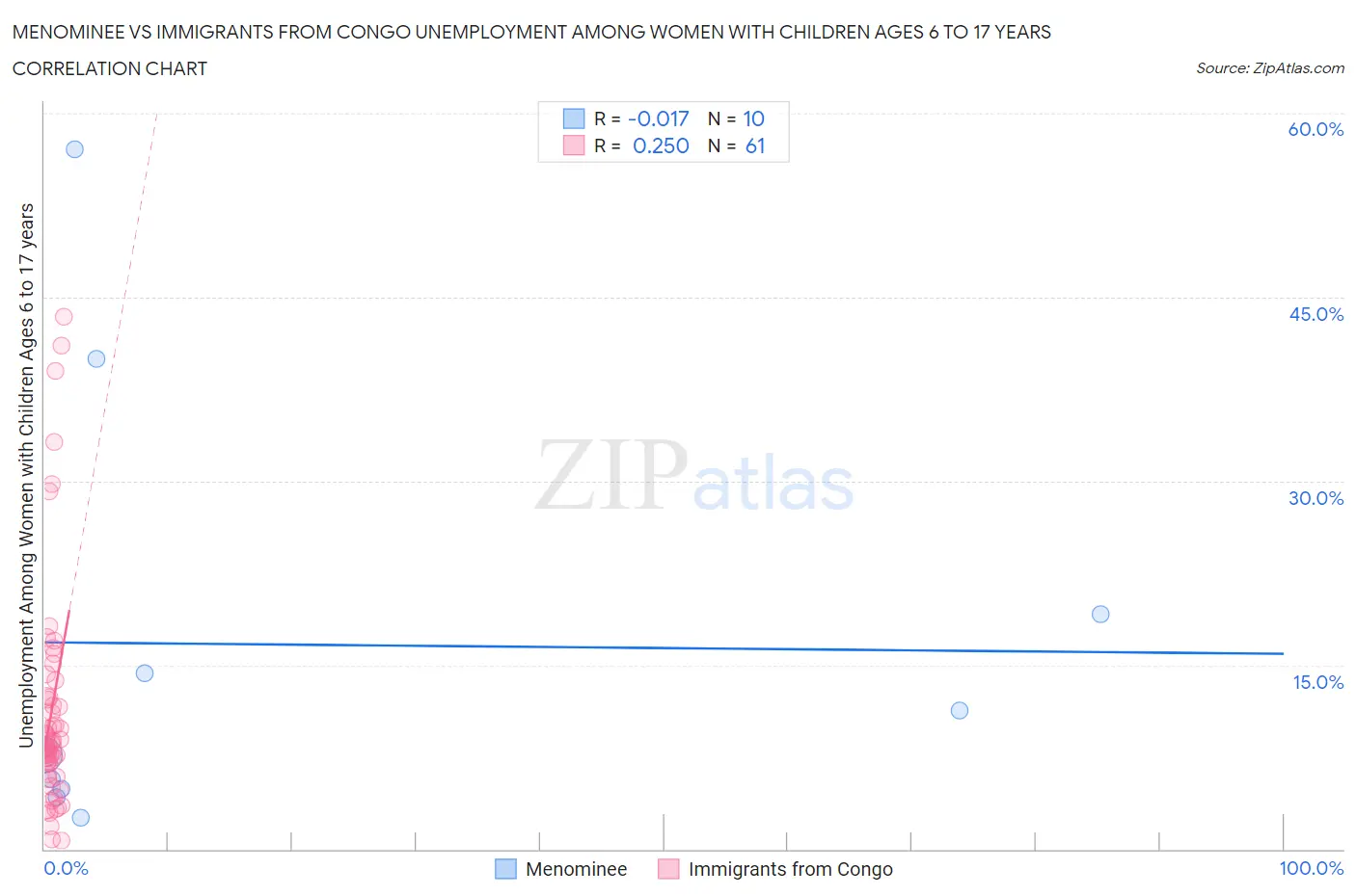 Menominee vs Immigrants from Congo Unemployment Among Women with Children Ages 6 to 17 years