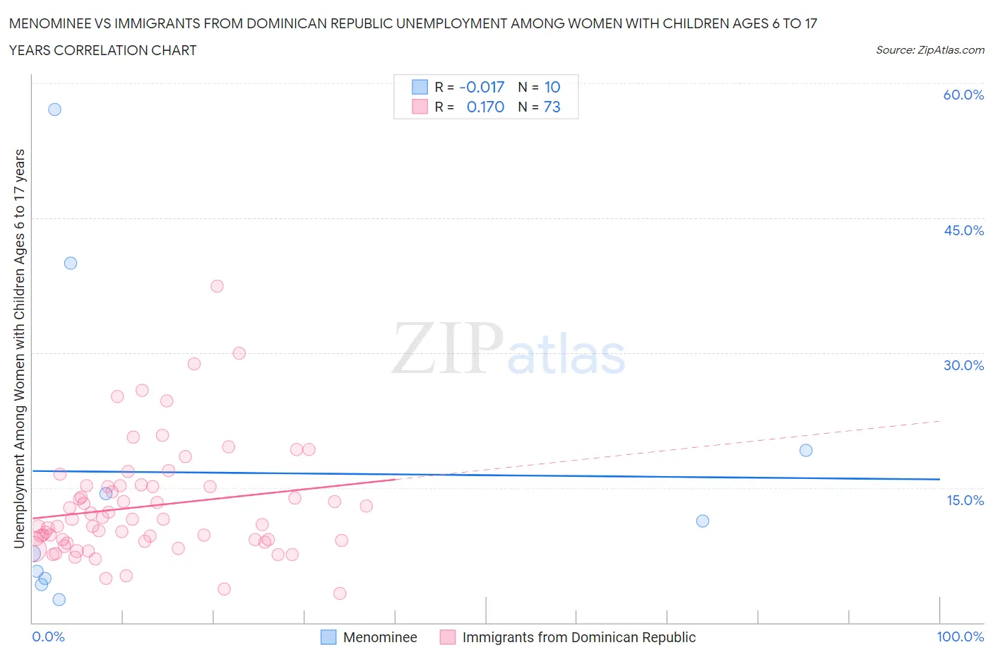 Menominee vs Immigrants from Dominican Republic Unemployment Among Women with Children Ages 6 to 17 years