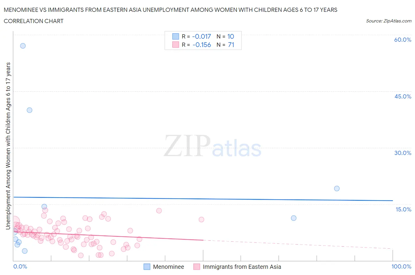 Menominee vs Immigrants from Eastern Asia Unemployment Among Women with Children Ages 6 to 17 years