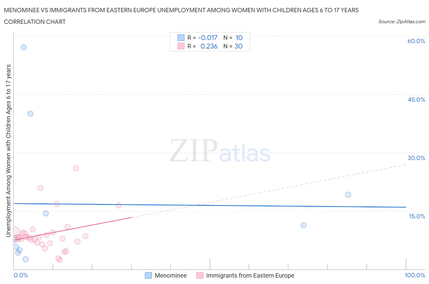 Menominee vs Immigrants from Eastern Europe Unemployment Among Women with Children Ages 6 to 17 years