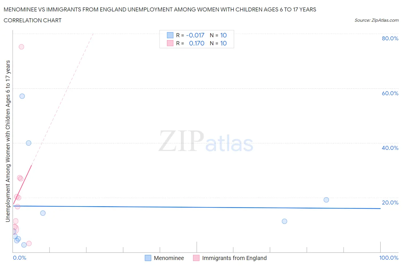 Menominee vs Immigrants from England Unemployment Among Women with Children Ages 6 to 17 years