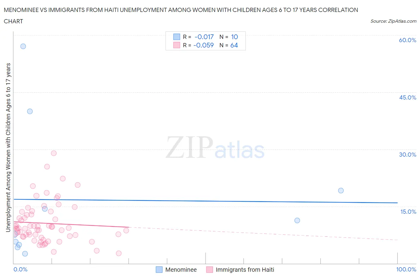 Menominee vs Immigrants from Haiti Unemployment Among Women with Children Ages 6 to 17 years