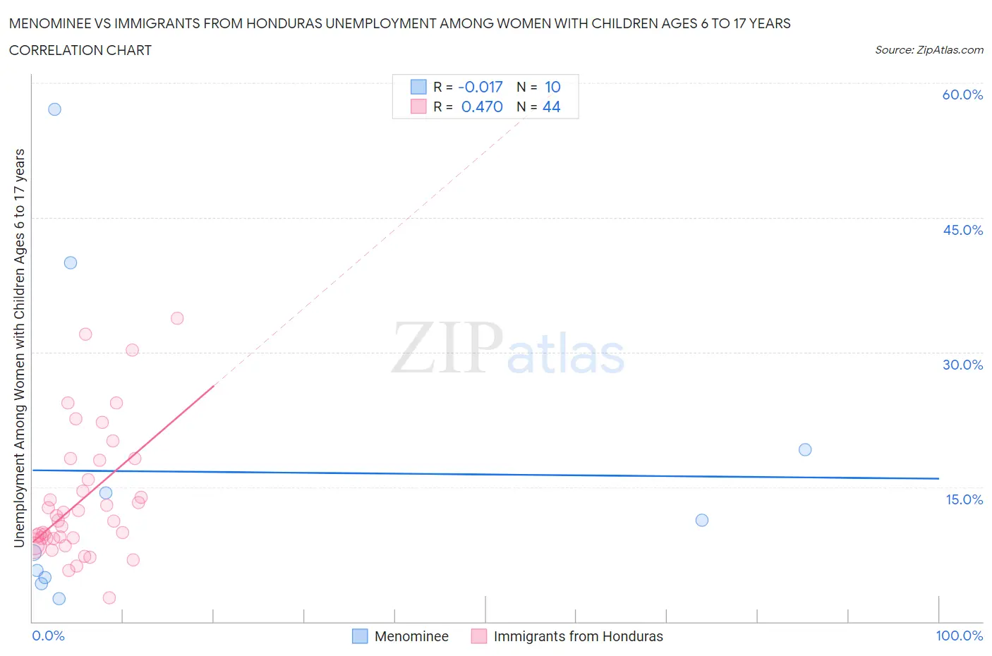 Menominee vs Immigrants from Honduras Unemployment Among Women with Children Ages 6 to 17 years