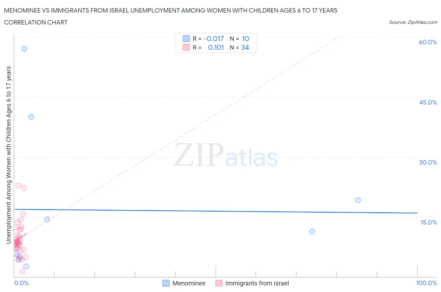 Menominee vs Immigrants from Israel Unemployment Among Women with Children Ages 6 to 17 years