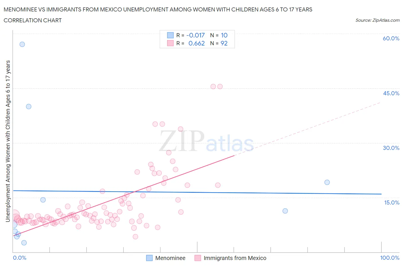 Menominee vs Immigrants from Mexico Unemployment Among Women with Children Ages 6 to 17 years