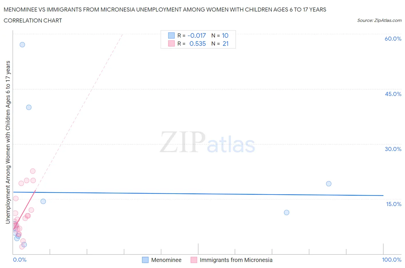 Menominee vs Immigrants from Micronesia Unemployment Among Women with Children Ages 6 to 17 years