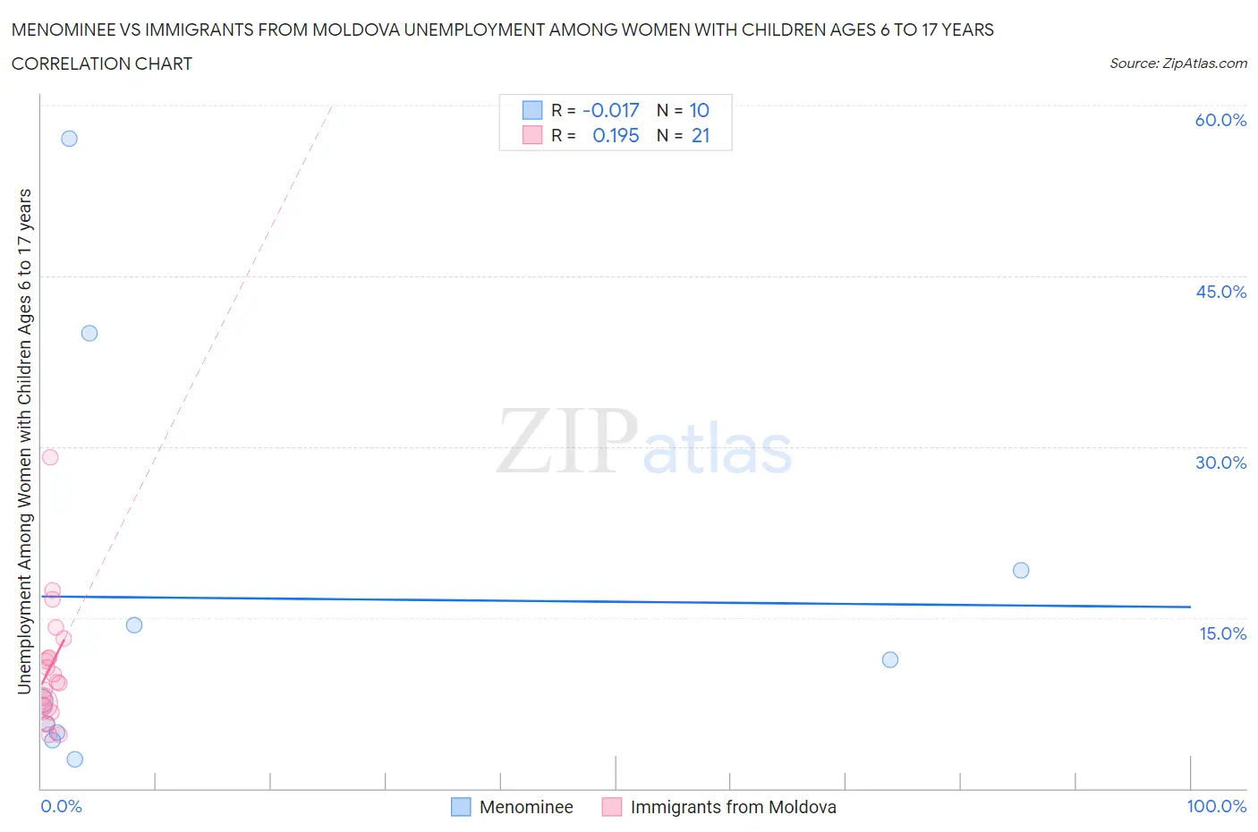 Menominee vs Immigrants from Moldova Unemployment Among Women with Children Ages 6 to 17 years