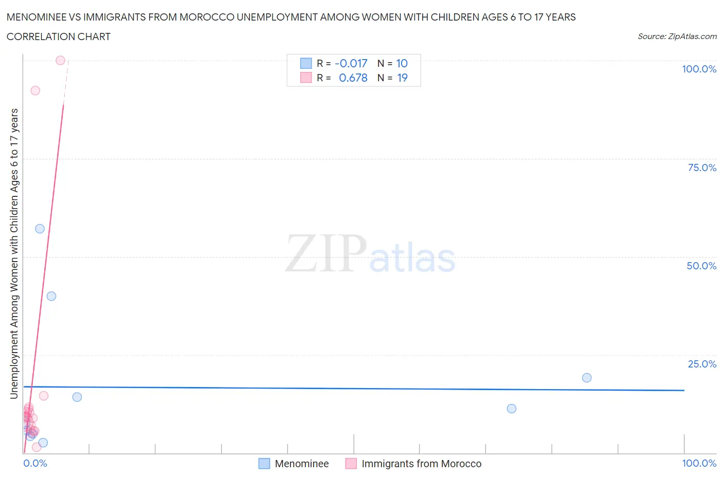 Menominee vs Immigrants from Morocco Unemployment Among Women with Children Ages 6 to 17 years
