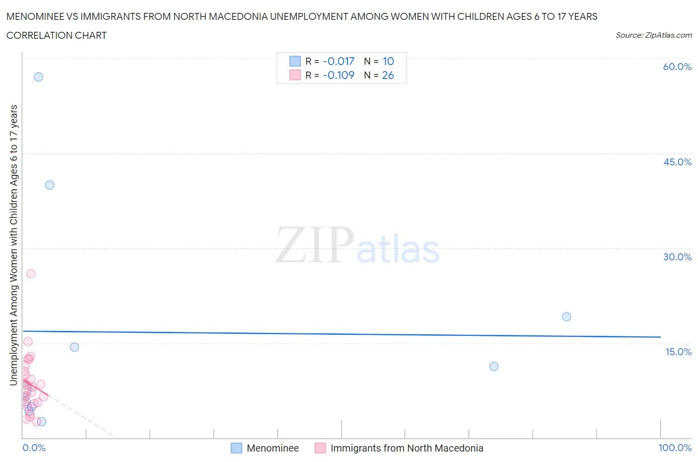 Menominee vs Immigrants from North Macedonia Unemployment Among Women with Children Ages 6 to 17 years
