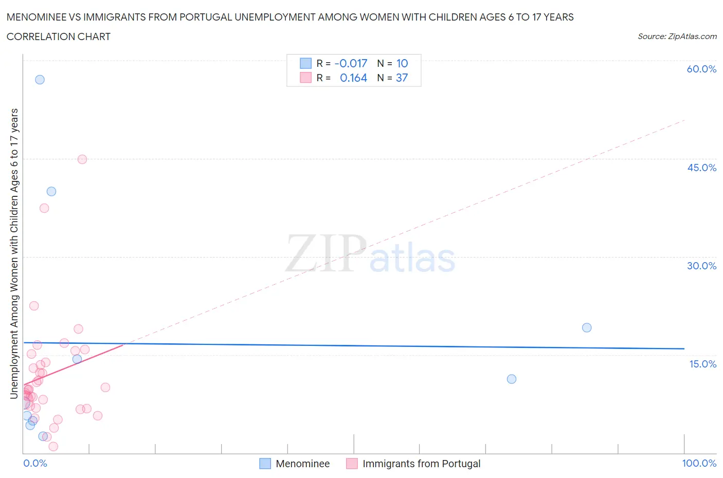 Menominee vs Immigrants from Portugal Unemployment Among Women with Children Ages 6 to 17 years