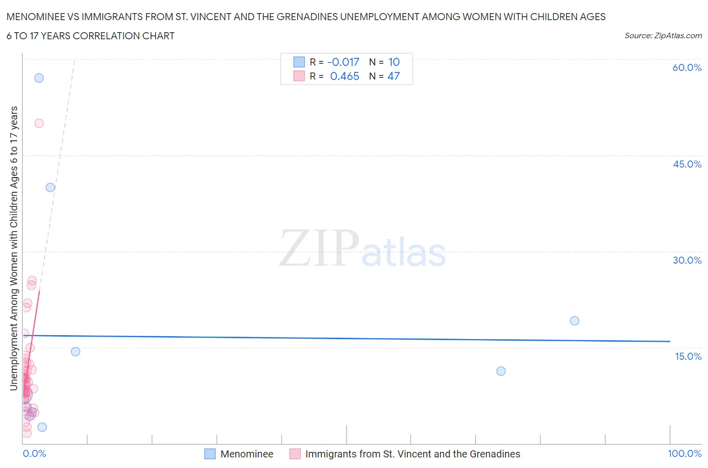 Menominee vs Immigrants from St. Vincent and the Grenadines Unemployment Among Women with Children Ages 6 to 17 years