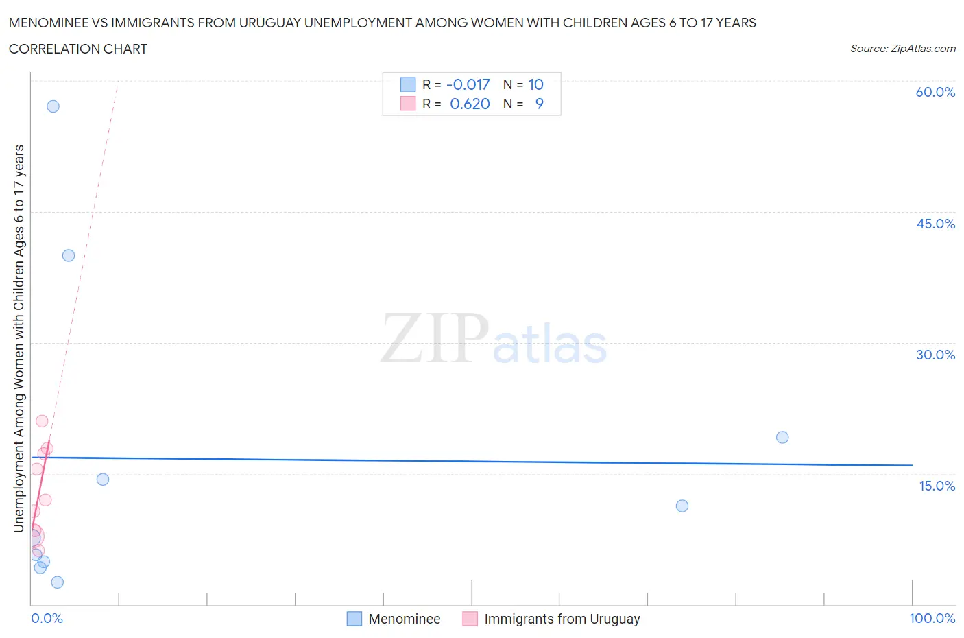 Menominee vs Immigrants from Uruguay Unemployment Among Women with Children Ages 6 to 17 years