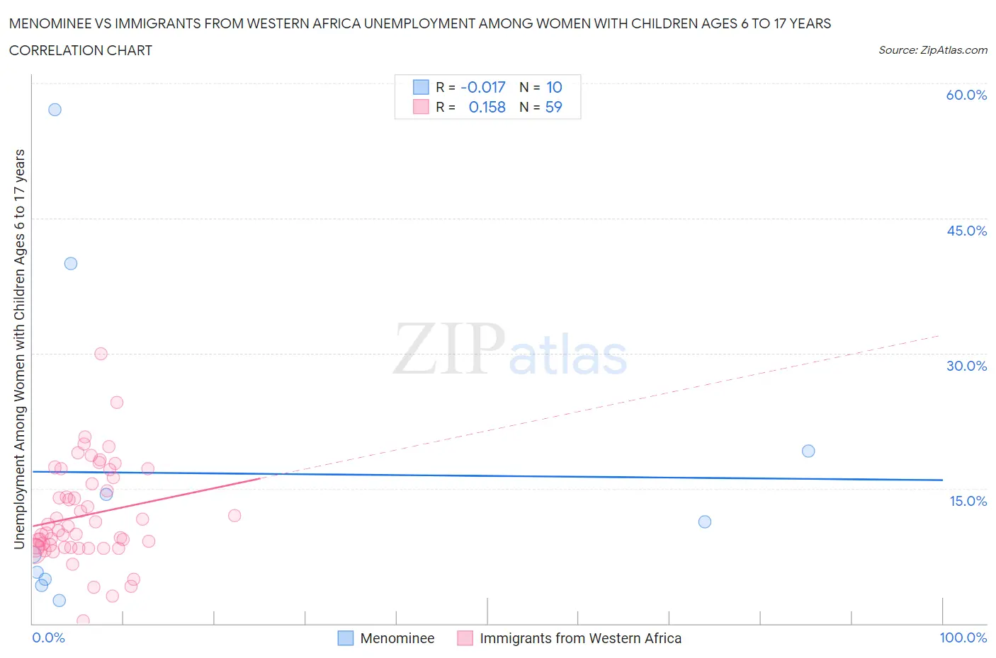 Menominee vs Immigrants from Western Africa Unemployment Among Women with Children Ages 6 to 17 years