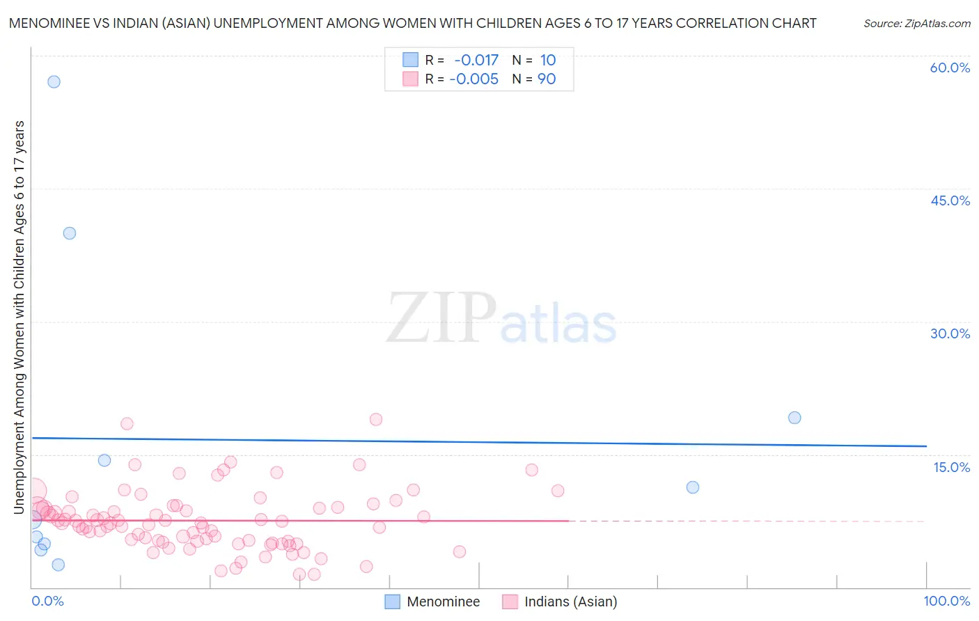 Menominee vs Indian (Asian) Unemployment Among Women with Children Ages 6 to 17 years
