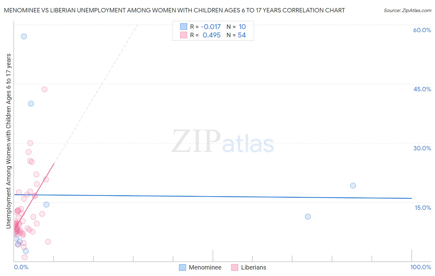 Menominee vs Liberian Unemployment Among Women with Children Ages 6 to 17 years