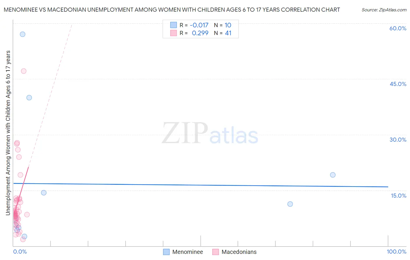 Menominee vs Macedonian Unemployment Among Women with Children Ages 6 to 17 years