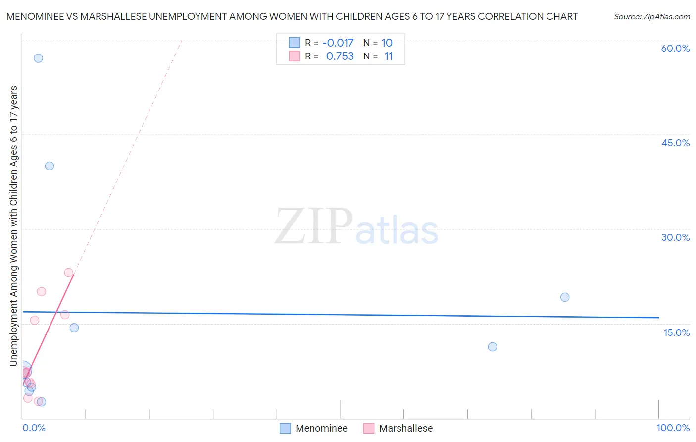 Menominee vs Marshallese Unemployment Among Women with Children Ages 6 to 17 years