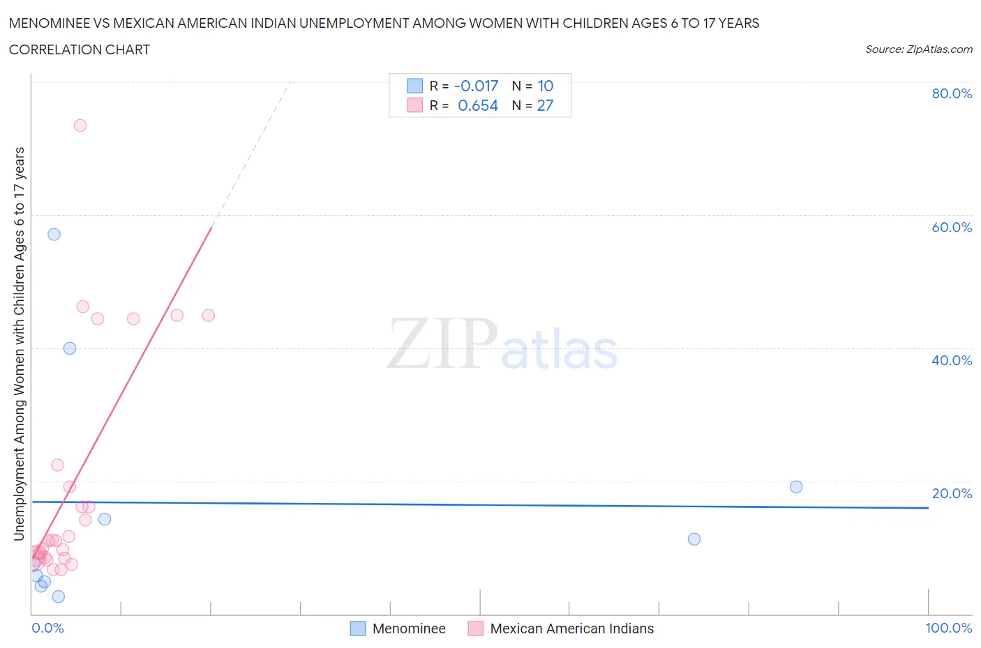 Menominee vs Mexican American Indian Unemployment Among Women with Children Ages 6 to 17 years