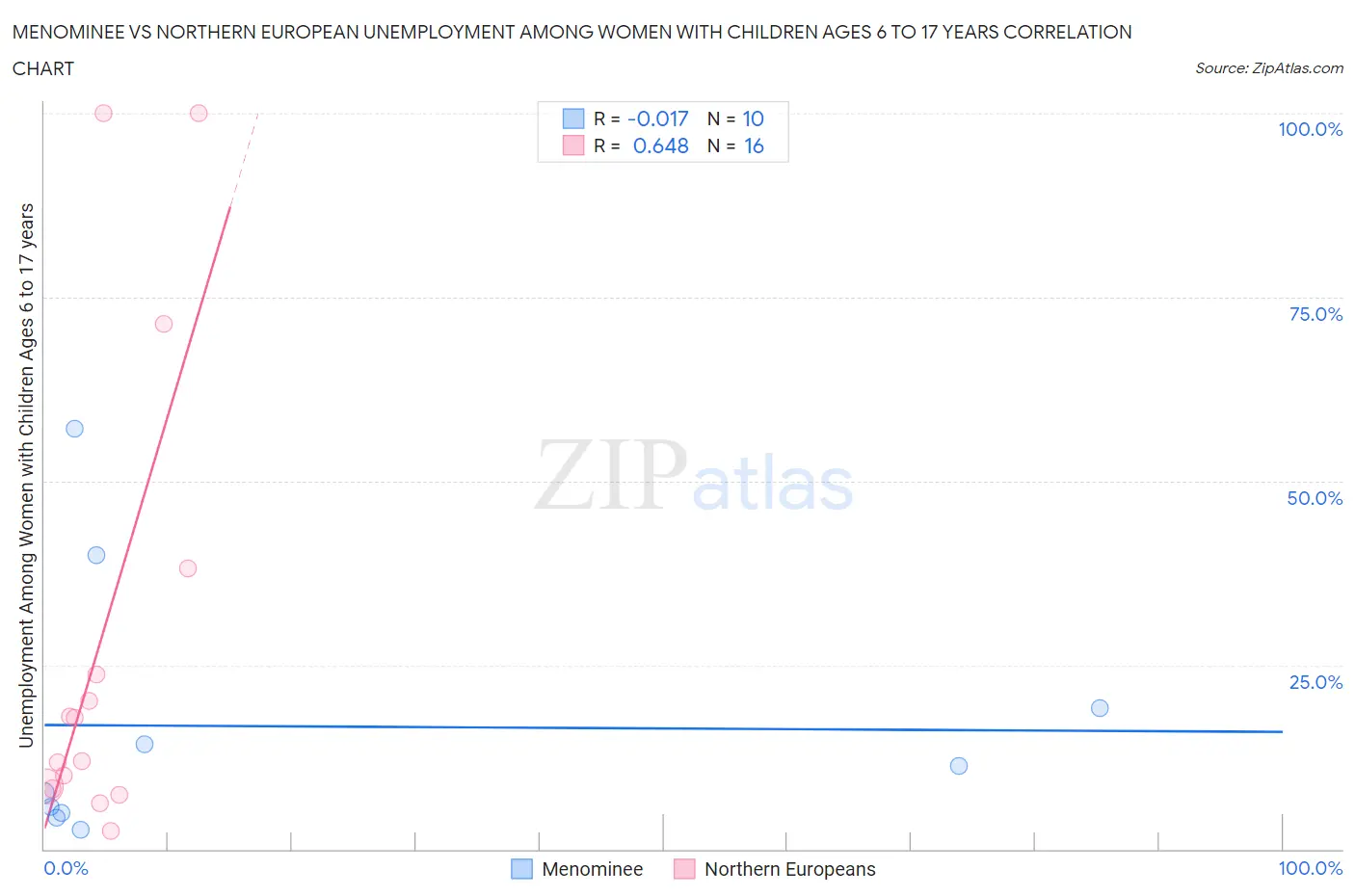 Menominee vs Northern European Unemployment Among Women with Children Ages 6 to 17 years