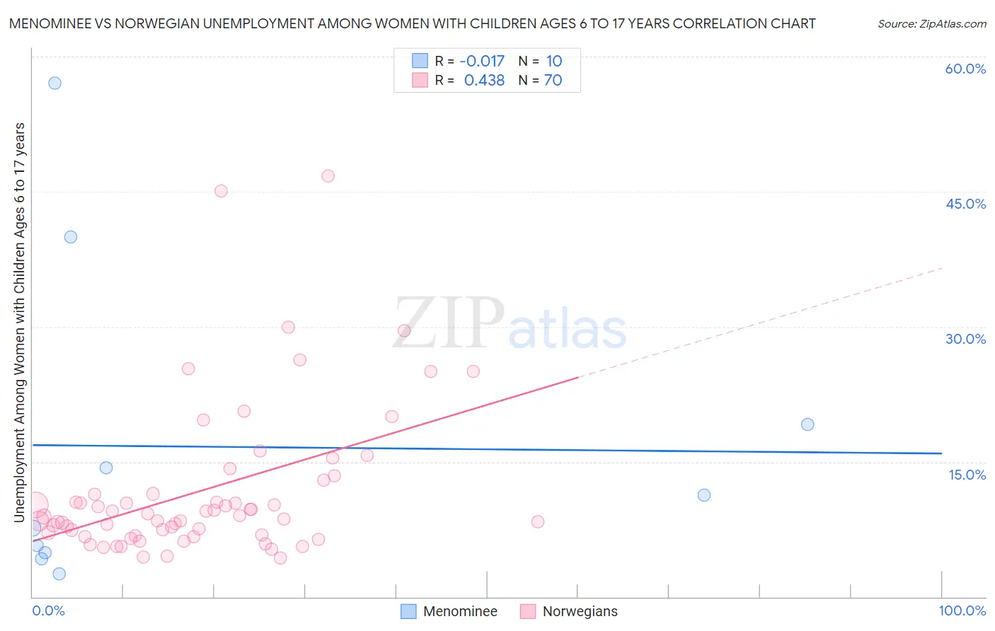 Menominee vs Norwegian Unemployment Among Women with Children Ages 6 to 17 years