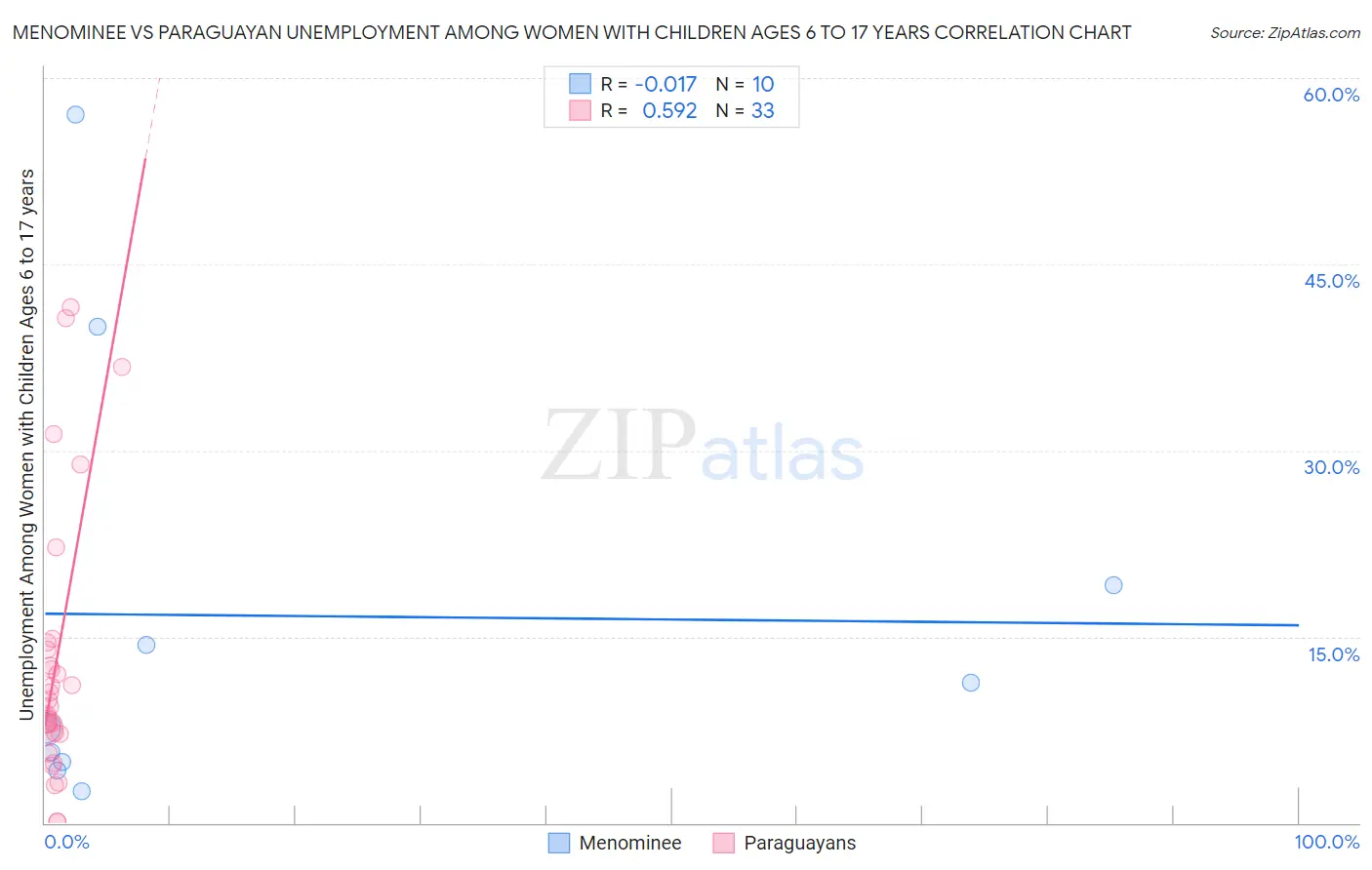 Menominee vs Paraguayan Unemployment Among Women with Children Ages 6 to 17 years