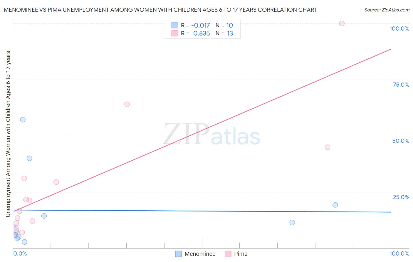 Menominee vs Pima Unemployment Among Women with Children Ages 6 to 17 years