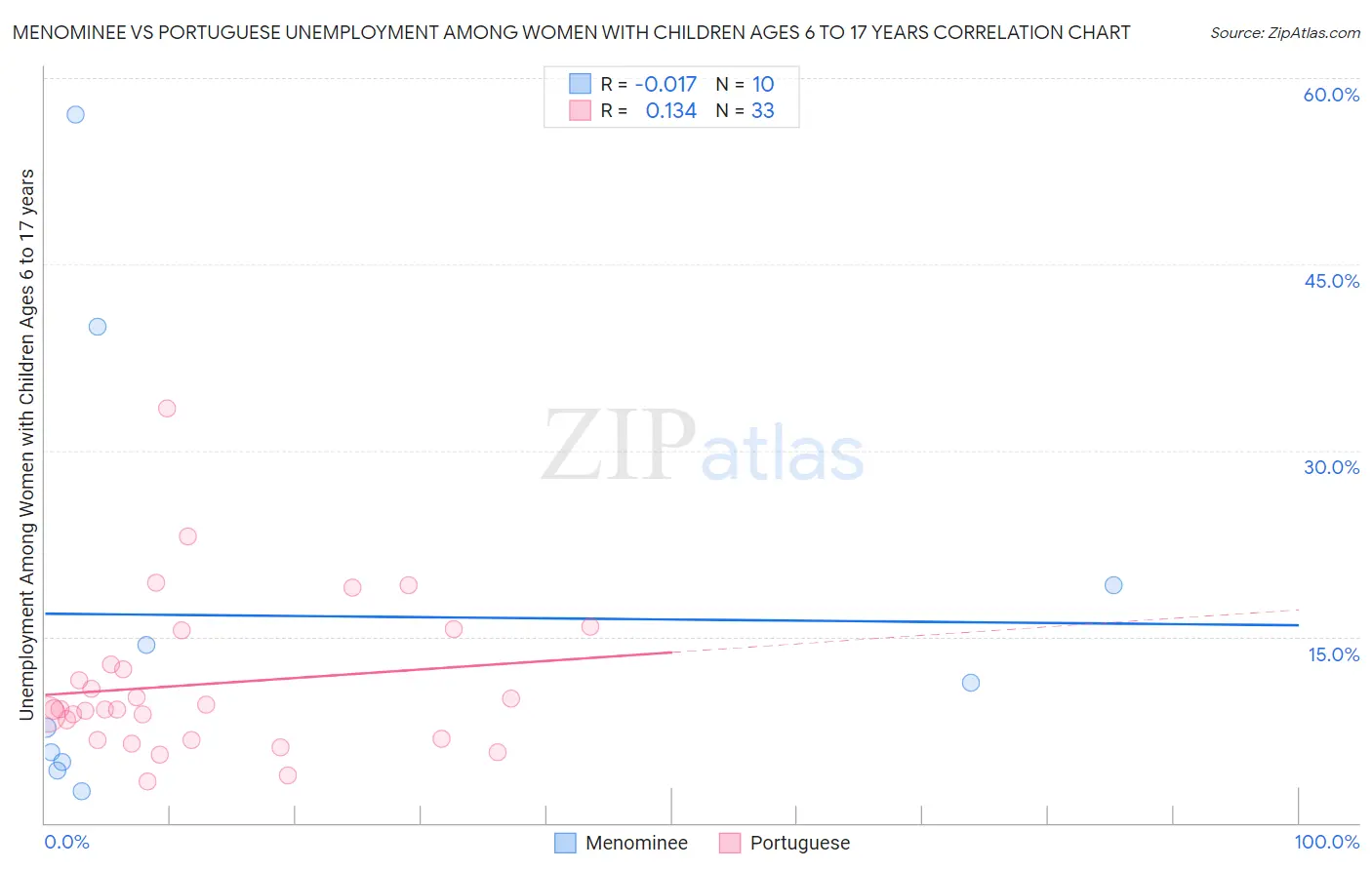Menominee vs Portuguese Unemployment Among Women with Children Ages 6 to 17 years
