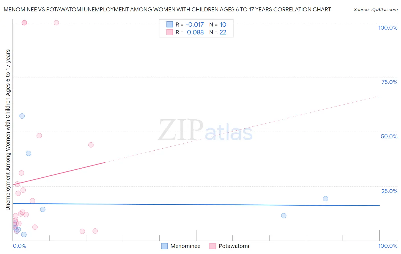 Menominee vs Potawatomi Unemployment Among Women with Children Ages 6 to 17 years