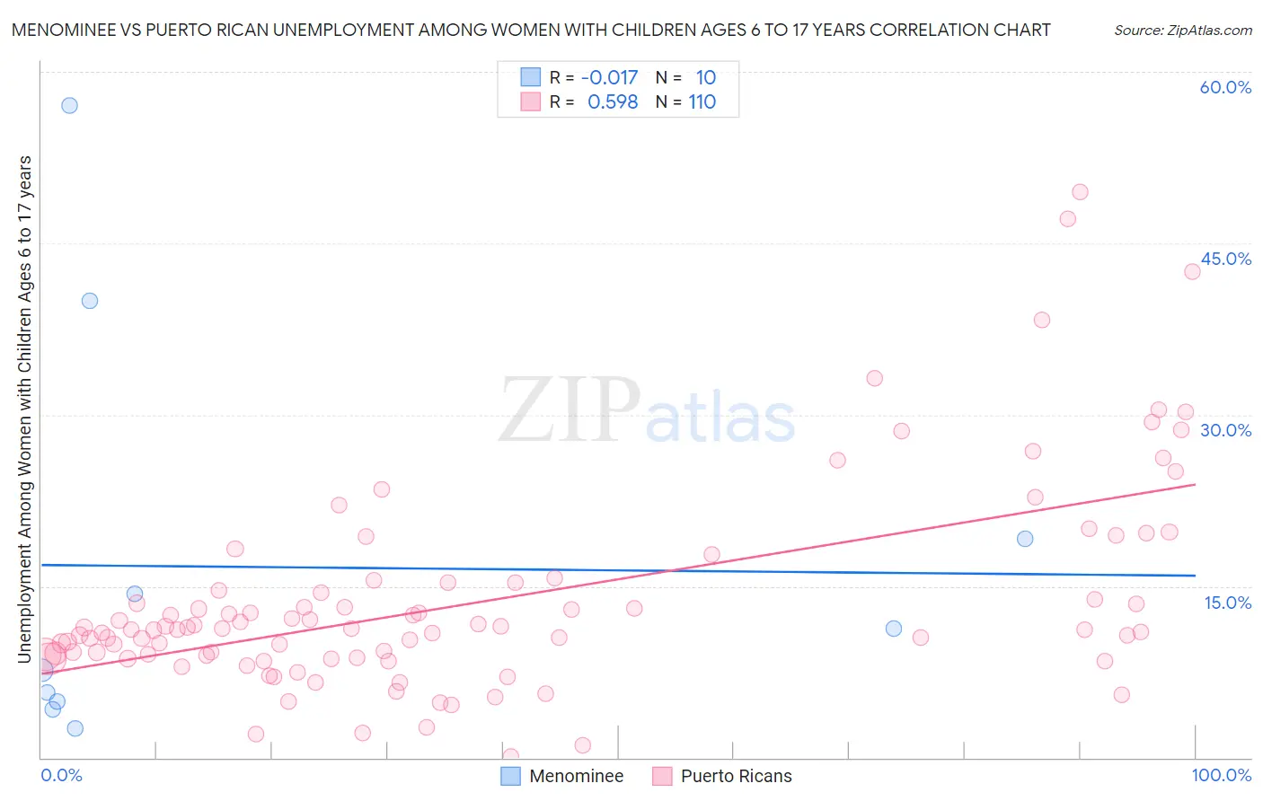 Menominee vs Puerto Rican Unemployment Among Women with Children Ages 6 to 17 years