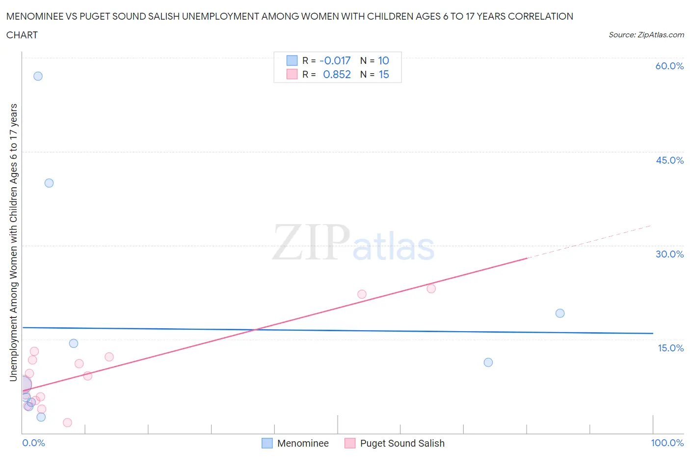 Menominee vs Puget Sound Salish Unemployment Among Women with Children Ages 6 to 17 years