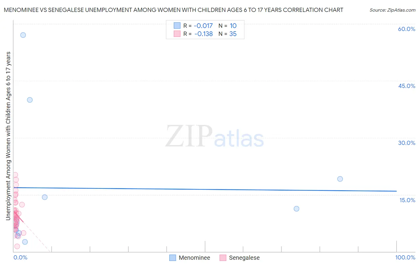 Menominee vs Senegalese Unemployment Among Women with Children Ages 6 to 17 years