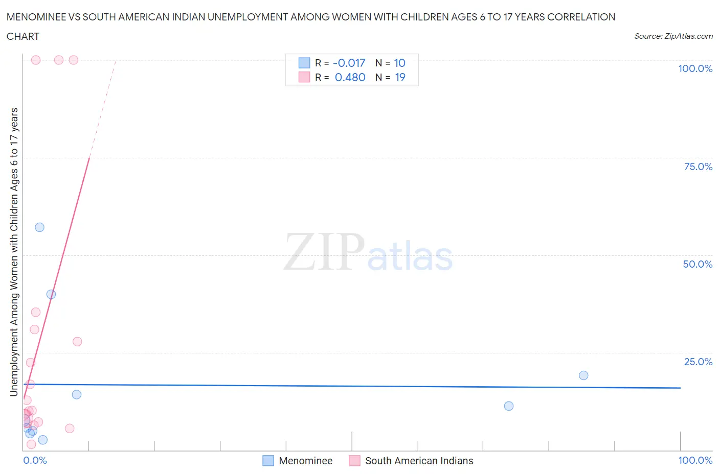 Menominee vs South American Indian Unemployment Among Women with Children Ages 6 to 17 years