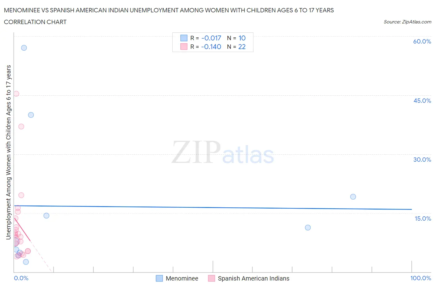 Menominee vs Spanish American Indian Unemployment Among Women with Children Ages 6 to 17 years