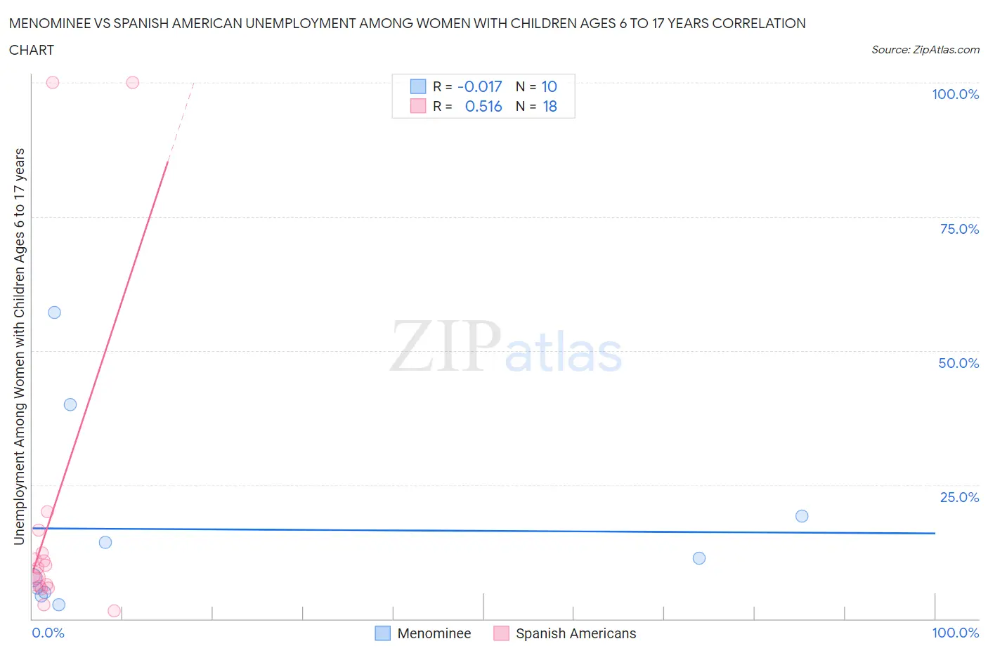 Menominee vs Spanish American Unemployment Among Women with Children Ages 6 to 17 years
