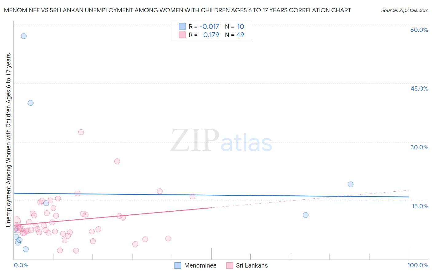 Menominee vs Sri Lankan Unemployment Among Women with Children Ages 6 to 17 years