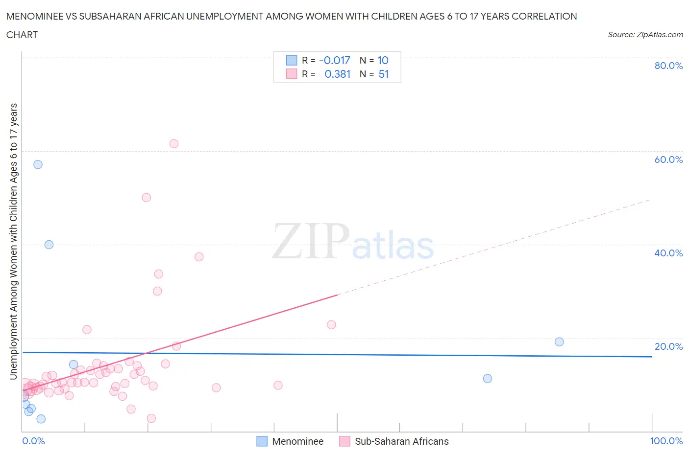Menominee vs Subsaharan African Unemployment Among Women with Children Ages 6 to 17 years