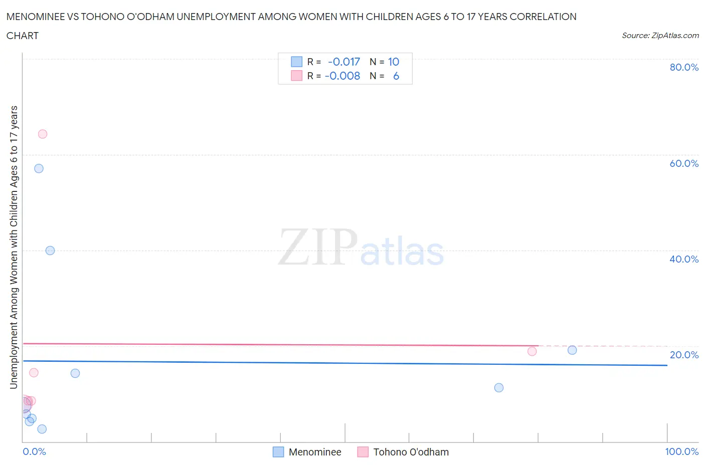 Menominee vs Tohono O'odham Unemployment Among Women with Children Ages 6 to 17 years