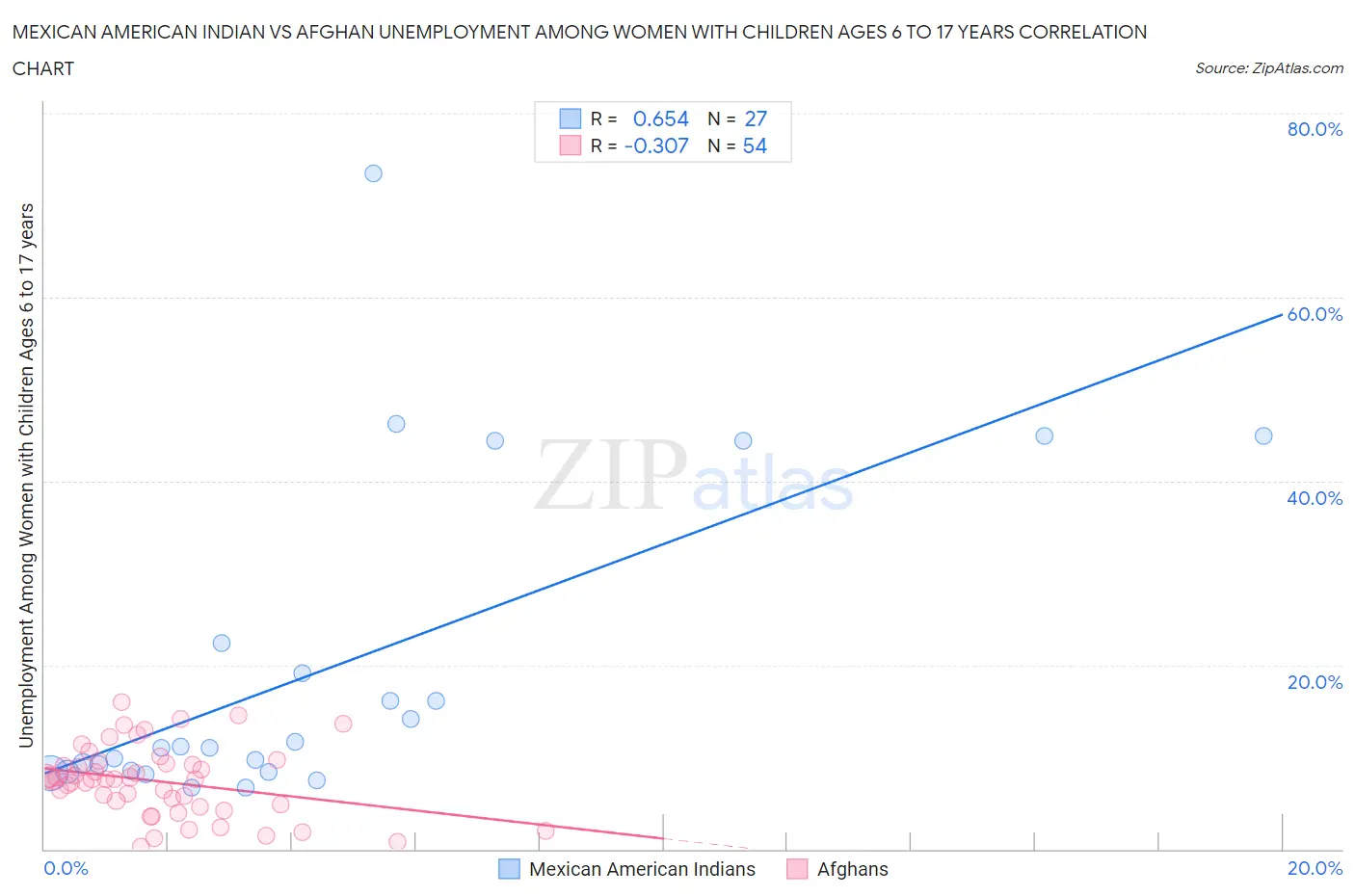 Mexican American Indian vs Afghan Unemployment Among Women with Children Ages 6 to 17 years