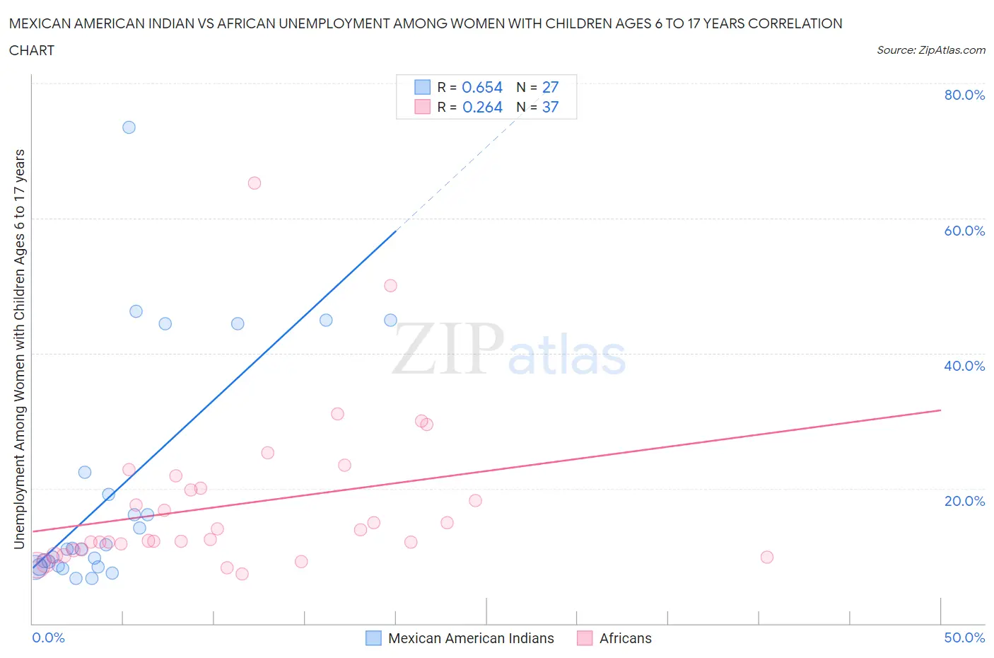 Mexican American Indian vs African Unemployment Among Women with Children Ages 6 to 17 years