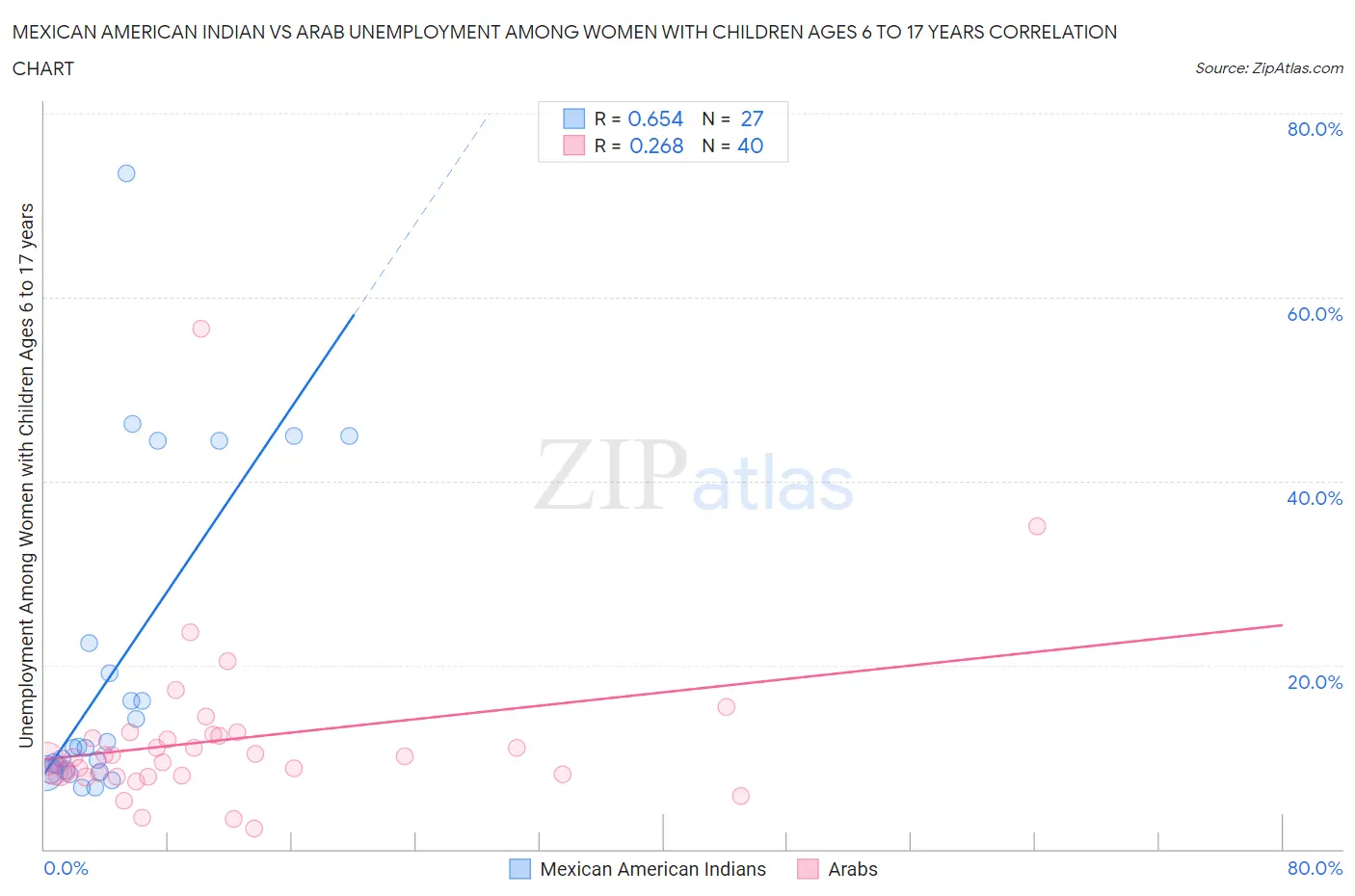 Mexican American Indian vs Arab Unemployment Among Women with Children Ages 6 to 17 years