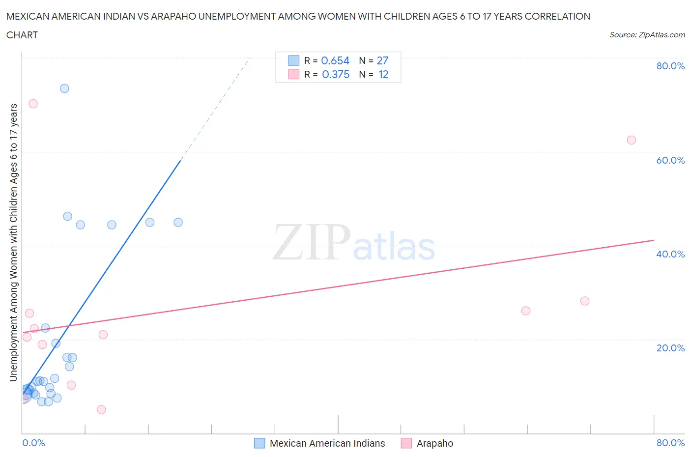 Mexican American Indian vs Arapaho Unemployment Among Women with Children Ages 6 to 17 years