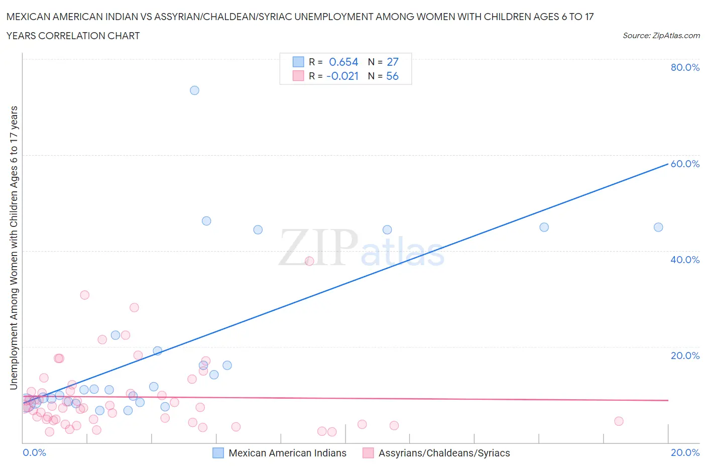 Mexican American Indian vs Assyrian/Chaldean/Syriac Unemployment Among Women with Children Ages 6 to 17 years