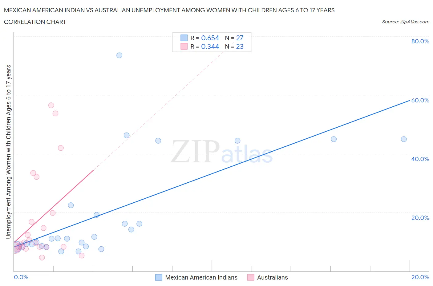 Mexican American Indian vs Australian Unemployment Among Women with Children Ages 6 to 17 years
