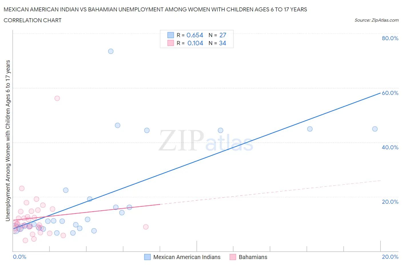 Mexican American Indian vs Bahamian Unemployment Among Women with Children Ages 6 to 17 years