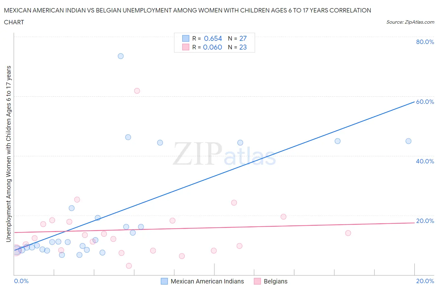 Mexican American Indian vs Belgian Unemployment Among Women with Children Ages 6 to 17 years