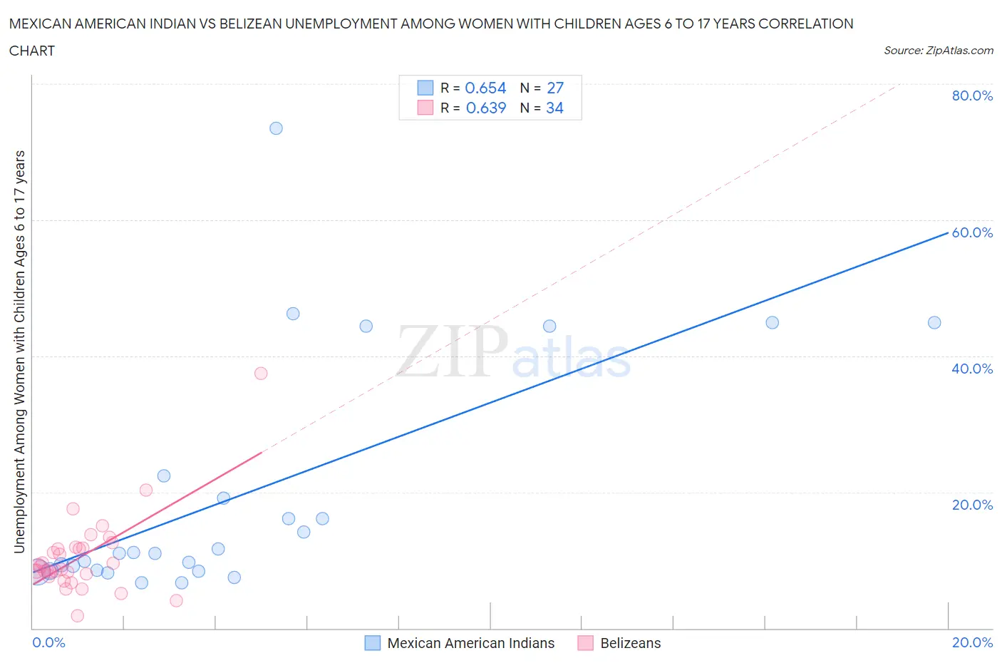 Mexican American Indian vs Belizean Unemployment Among Women with Children Ages 6 to 17 years
